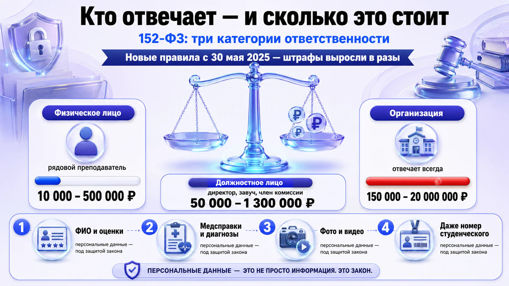 Инфографика: три категории ответственности по 152-ФЗ — физическое лицо, должностное лицо, организация — с диапазонами штрафов
