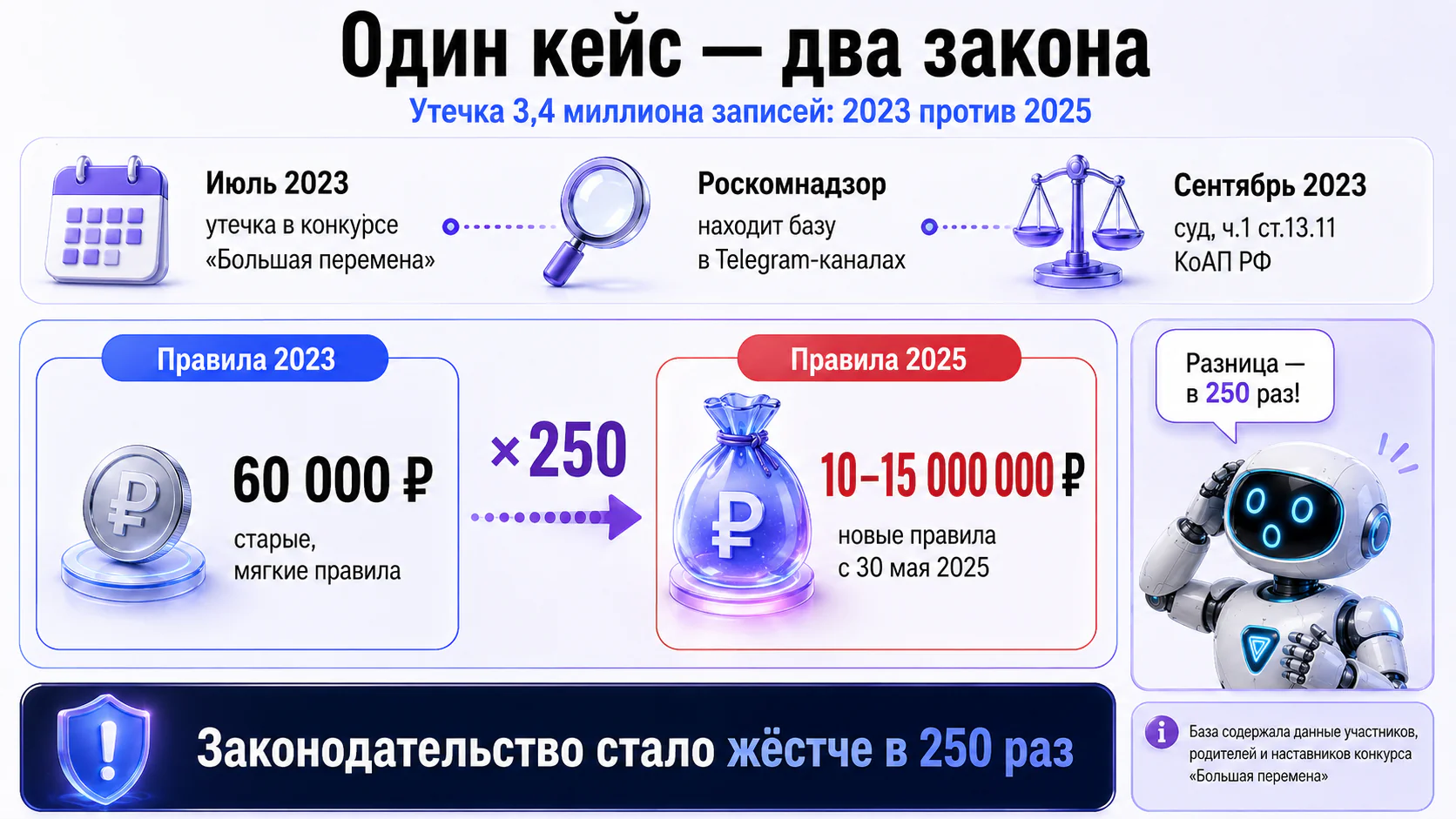 Инфографика с таймлайном кейса Минпросвещения и сравнением штрафа: 60 тысяч рублей в 2023 году против 10-15 миллионов в 2025