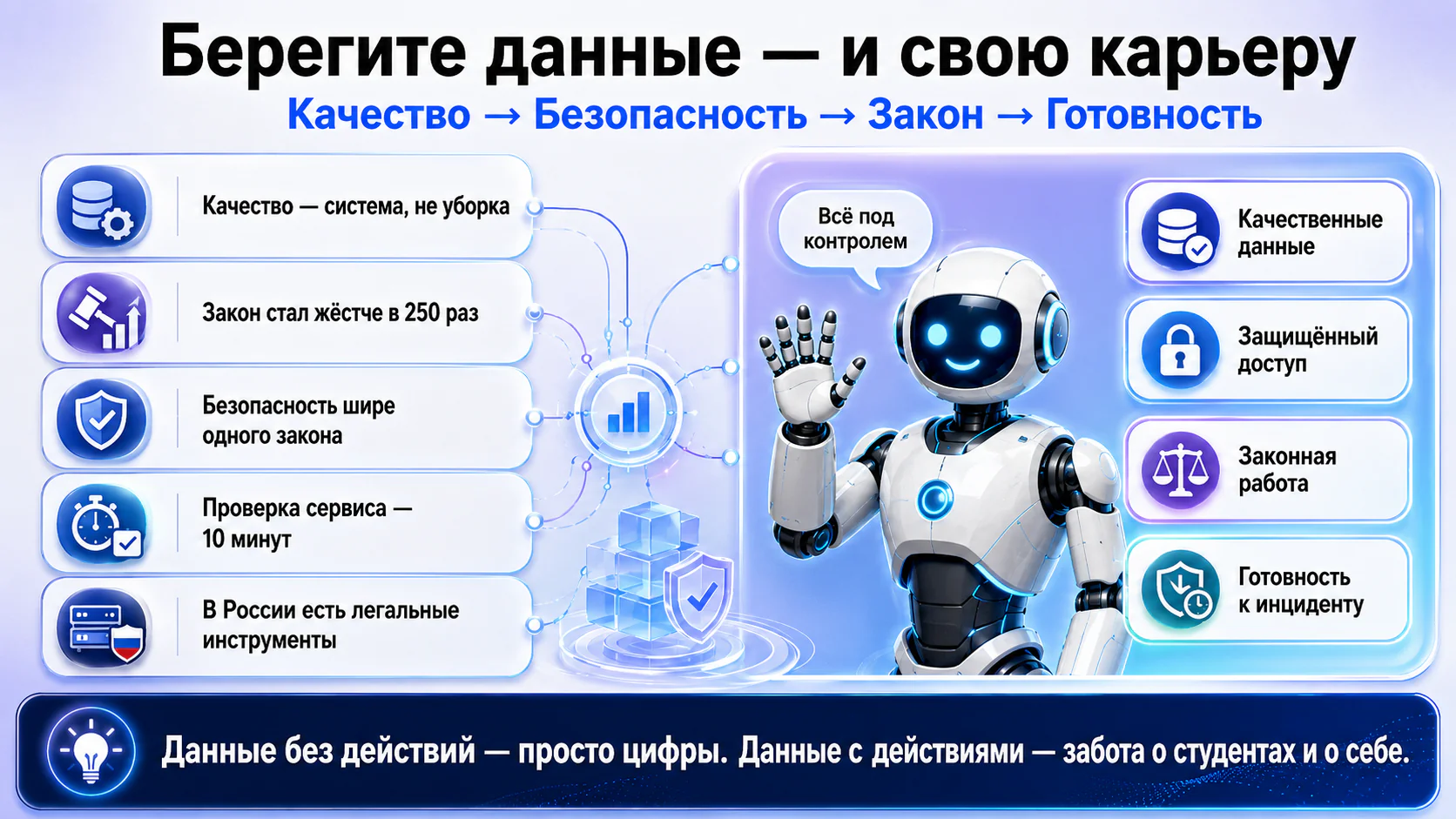 Итоговая инфографика с ключевыми выводами лекции: качество данных, закон, цифровая гигиена, проверка сервиса, легальные инструменты