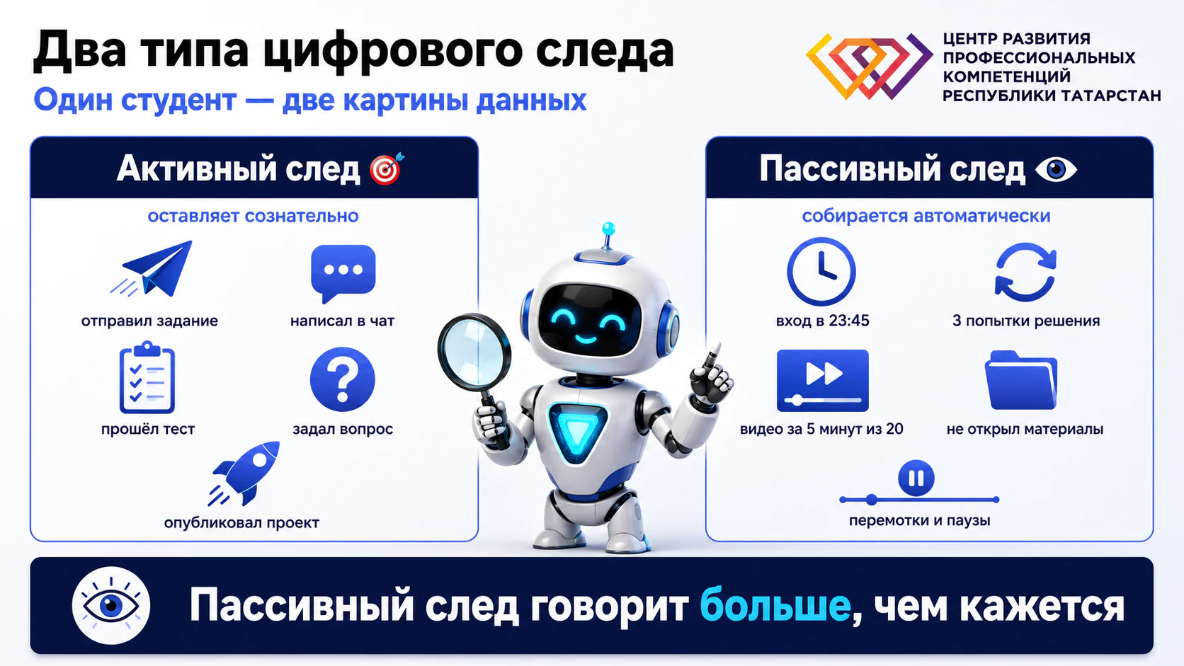 Два типа цифрового следа: активный студент оставляет сознательно, пассивный собирается автоматически