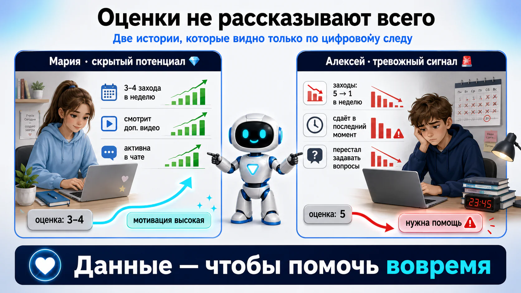 Две истории: у Марии оценки средние, но след активный; у Алексея оценки отличные, но след гаснет