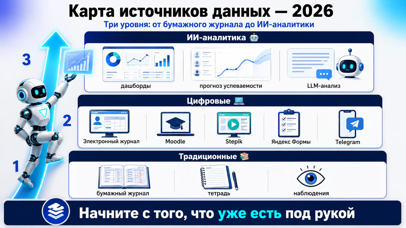 Карта источников данных 2026: традиционные, цифровые и ИИ-аналитика
