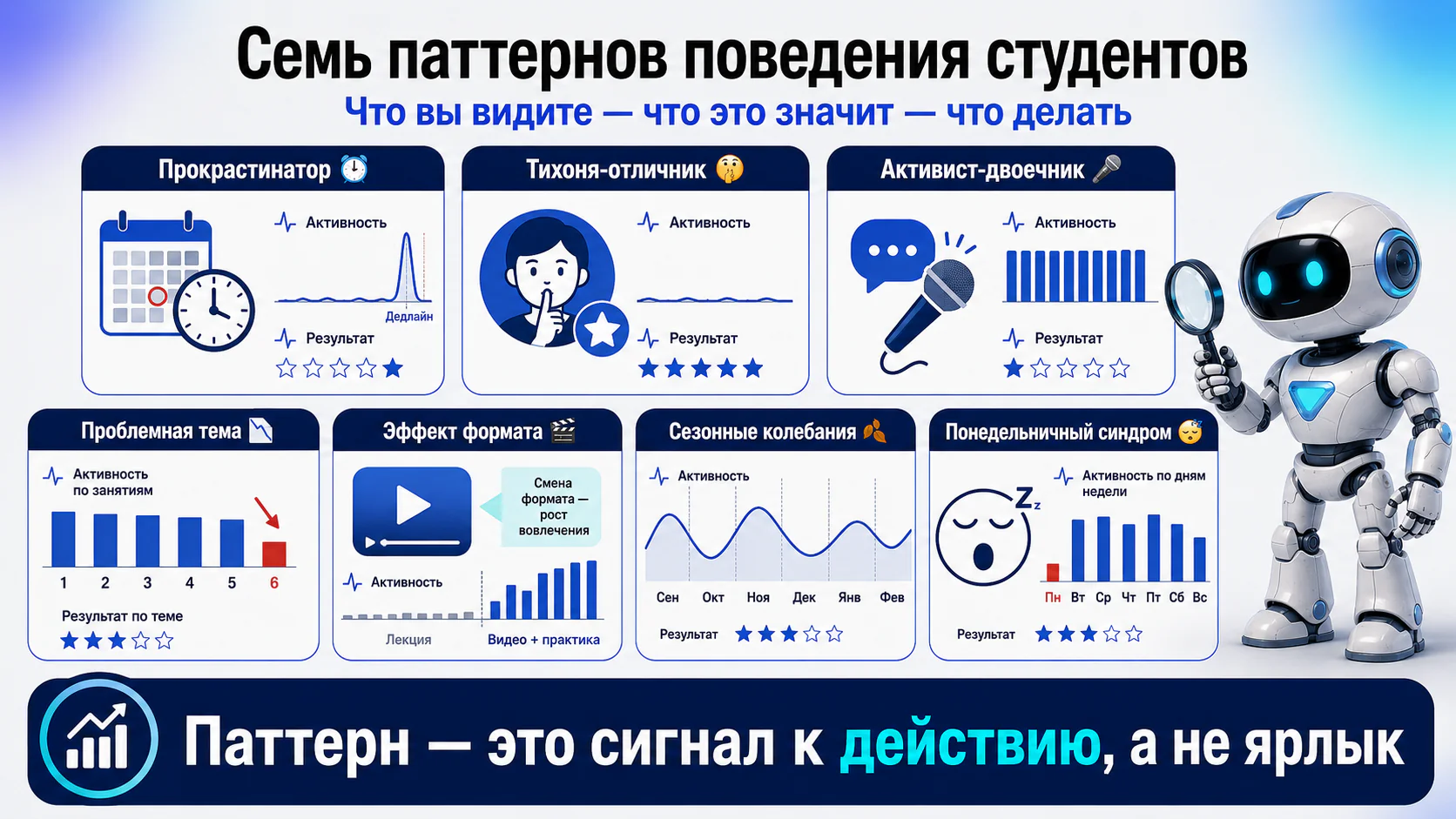 Семь паттернов поведения студентов: прокрастинатор, тихоня-отличник, активист-двоечник, проблемная тема, эффект формата, сезонные колебания, понедельничный синдром