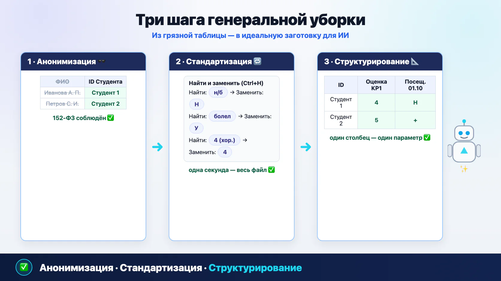 Три шага очистки: анонимизация, стандартизация через Найти и заменить, структурирование