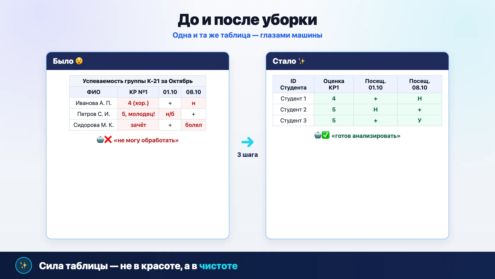 До и после уборки: грязная таблица с ошибками и чистая плоская таблица с галочками