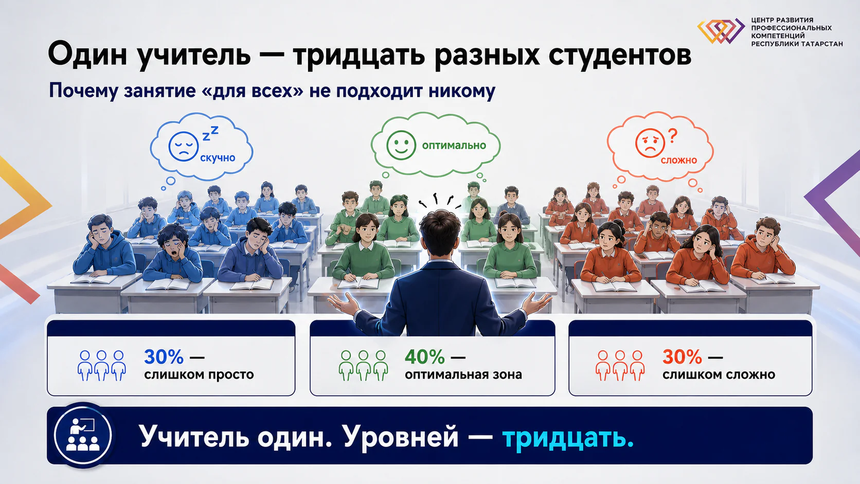 Один учитель перед классом из тридцати разных студентов: 30% скучно, 40% оптимально, 30% сложно