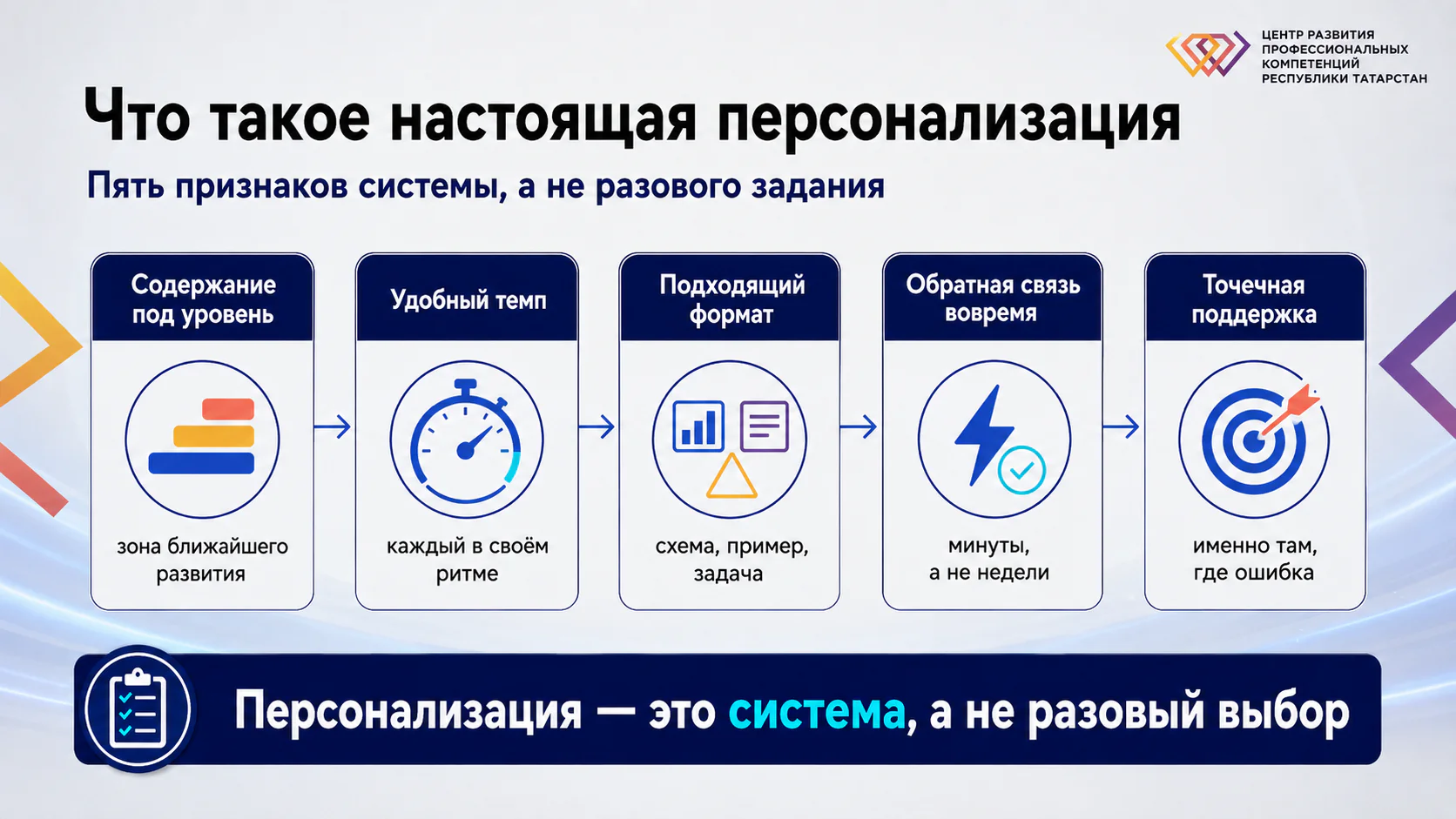 Пять признаков настоящей персонализации: содержание, темп, формат, обратная связь, точечная поддержка