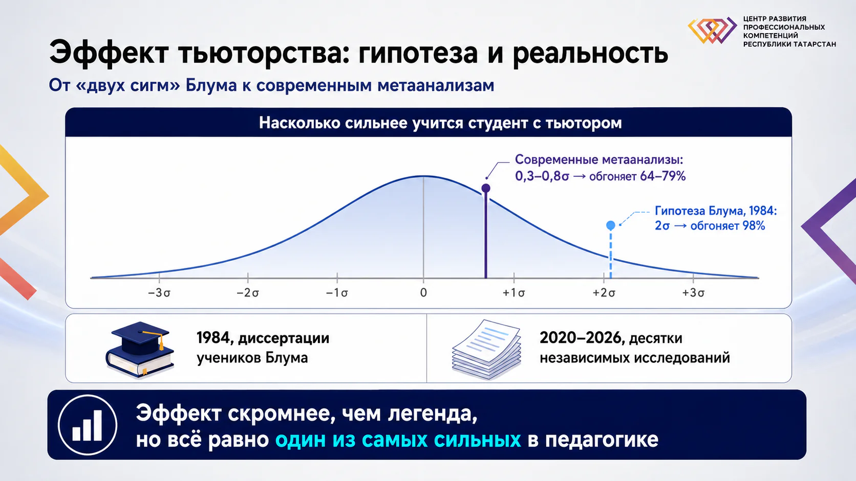 Сравнение гипотезы Блума 1984 года (2 сигмы, 98%) с современными метаанализами (0,29–0,79 SD, 64–79%)