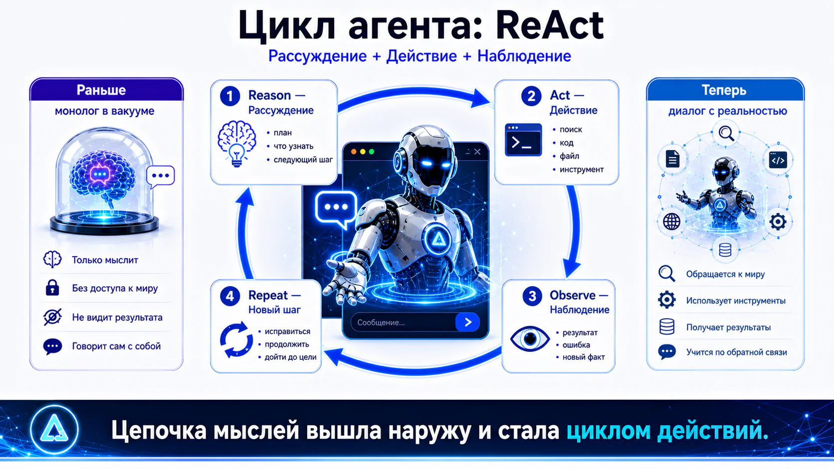Цикл агента ReAct