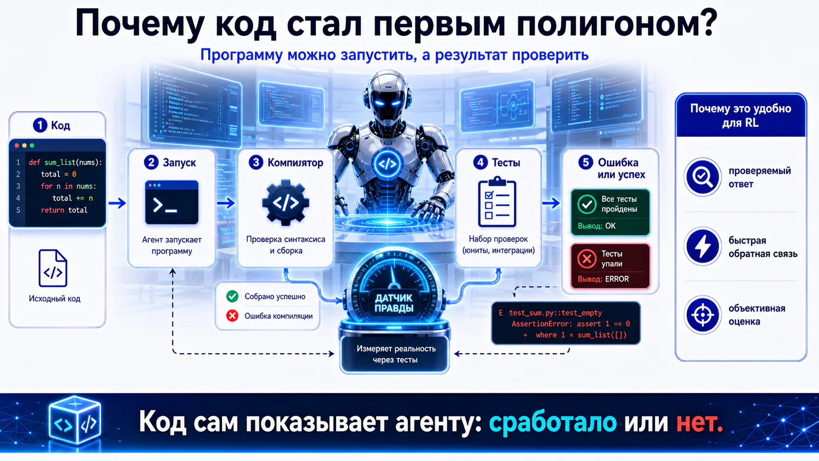 Код как первый полигон