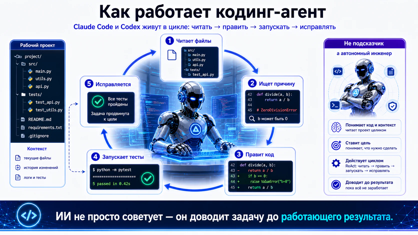 Как работает кодинг-агент