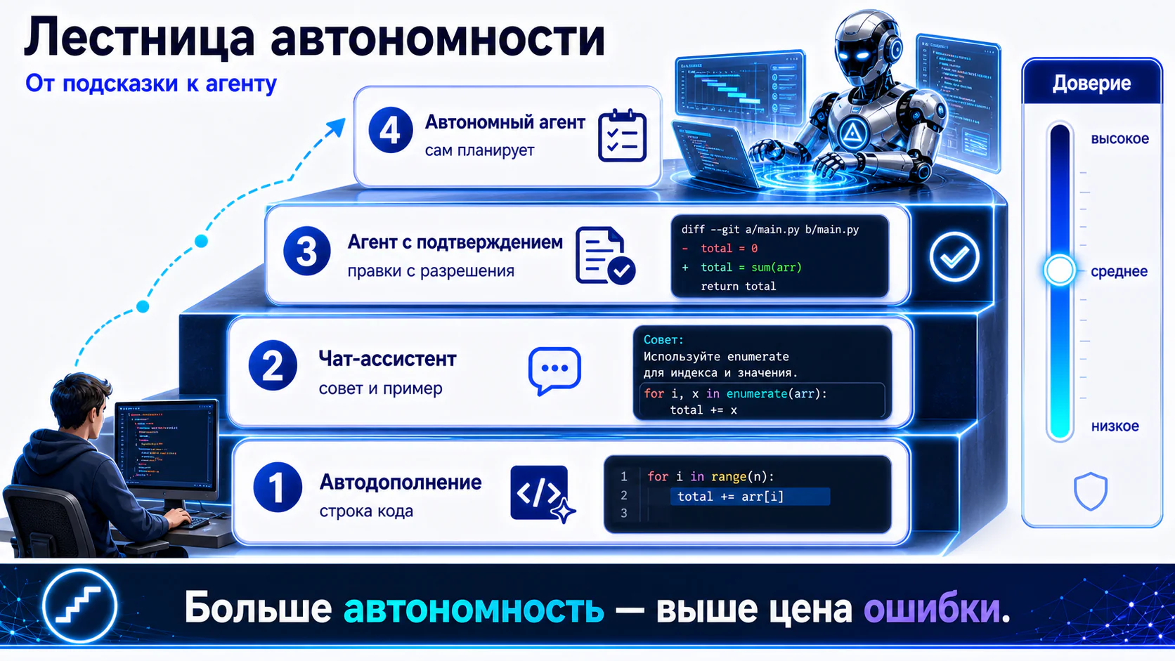 Лестница автономности