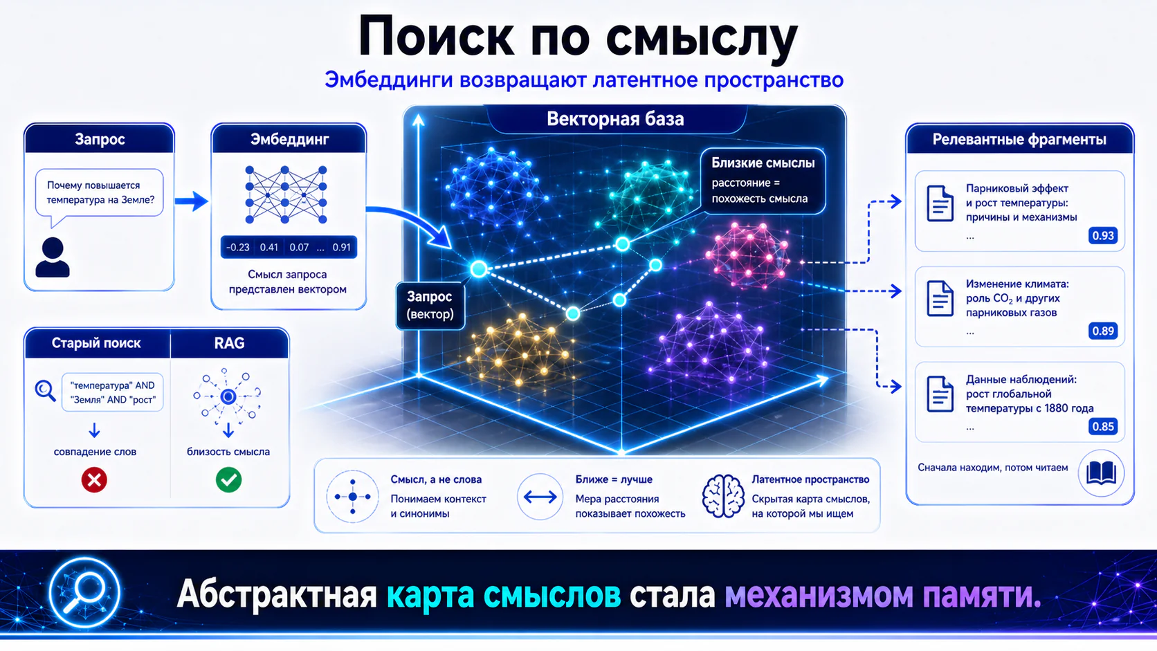 Поиск по смыслу